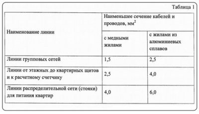 Срок службы электропроводки ГОСТ