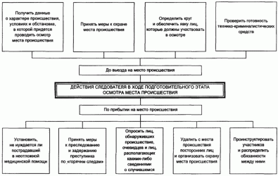 Тактика действий гз ово при осмотре объекта