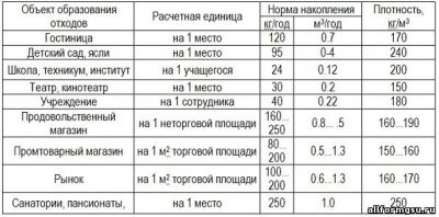 Уборка строительного мусора СНИП