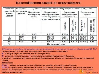 Категорирование зданий и сооружений по огнестойкости