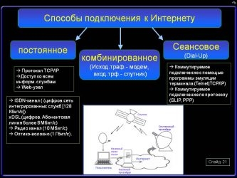 Виды технологий для подключения к сети интернет