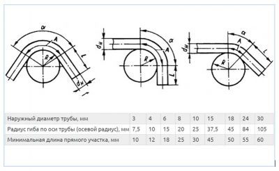 Минимальный радиус гиба трубы ГОСТ