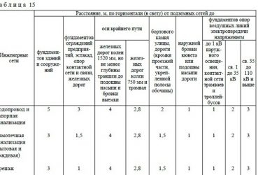 Расстояние между водопроводными колодцами СНИП