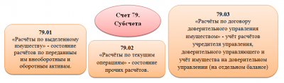 79 счет бухгалтерского учета проводки