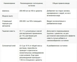 Сколько жидкого мыла добавлять в цементный раствор?