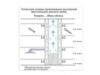 Принцип работы вытяжки в многоквартирном доме