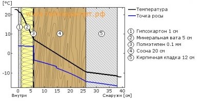 Точка росы в строительстве деревянного дома