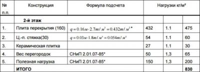 Нагрузка на плиту перекрытия в кирпичном доме