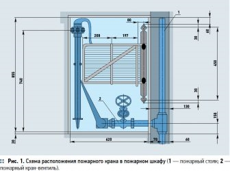 Высота установки пожарного крана от пола СНИП