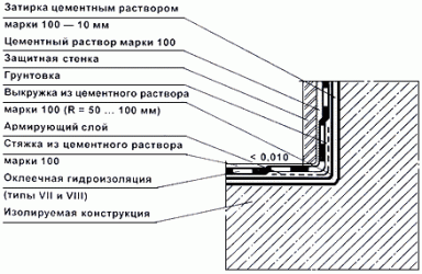 Выкружка из цементного раствора