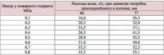 Пропускная способность пожарной колонки