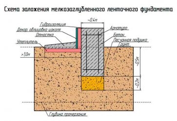 Глубина фундамента для одноэтажного дома из пеноблоков