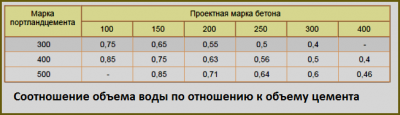 Состав бетонной смеси и водоцементное отношение