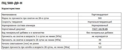 Цемент м600 технические характеристики