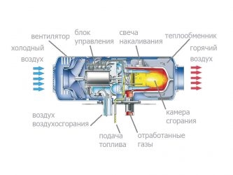 Принцип работы автономки на дизтопливе