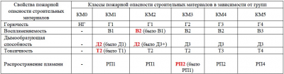 Линолеум для школы требования пожарной безопасности