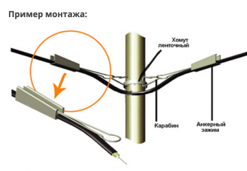 Нормы подвеса оптического кабеля на опорах