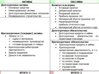 Авансы выданные актив или пассив баланса