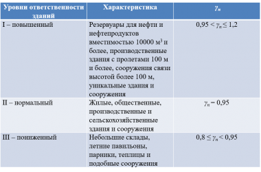 Класс ответственности здания как определить?