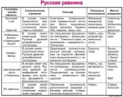 Экологические проблемы русской равнины таблица