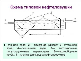 Нефтеловушка для очистки сточных вод от нефтепродуктов