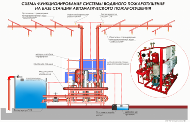 Спринклерная система пожаротушения нормы установки