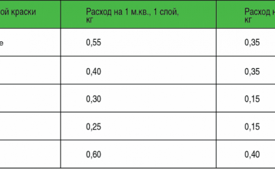 Как рассчитать сколько краски нужно на стены?