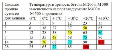 Через какое время можно ездить по бетону?