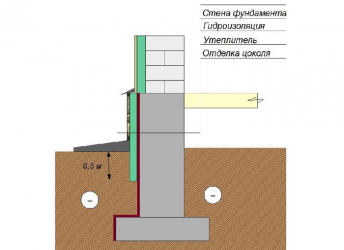 На какую глубину утеплять фундамент?