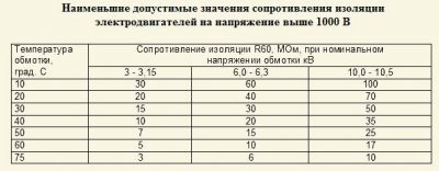 Какое сопротивление изоляции должно быть у электродвигателя?