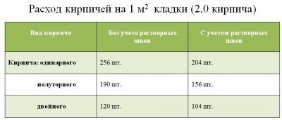 Сколько раствора на куб кладки шлакоблока?