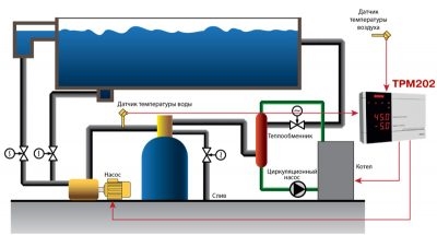 Отопление бассейна газовым котлом