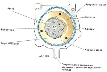 Принцип работы вакуумного насоса автомобиля