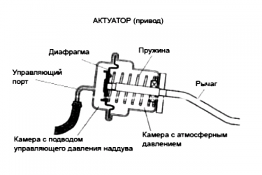 Принцип работы актуатора турбины