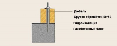 Как крепить обрешетку к пеноблоку?