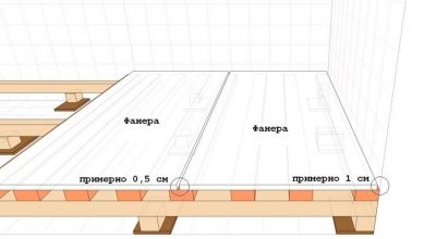 ГСП на пол в деревянном доме