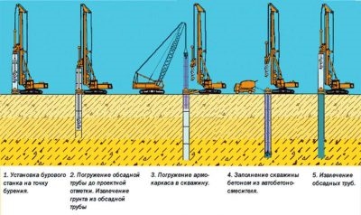 Бурение скважин с обсадной трубой технология