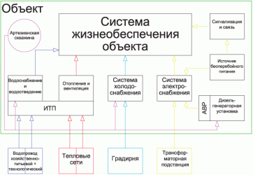 Системы жизнеобеспечения зданий и сооружений что это?