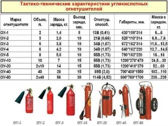 Огнетушитель ОУ 5 технические характеристики по ГОСТ