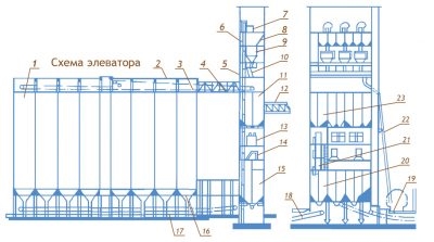 Принцип работы элеватора для зерна