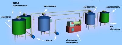 Технология производства акриловой краски