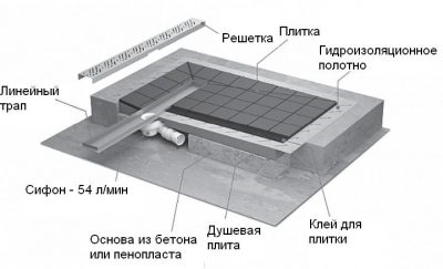 Уклон пола к трапу СНИП