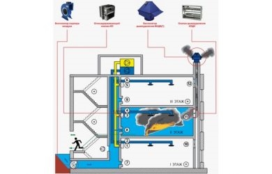 Пожарная вентиляция в многоэтажных домах