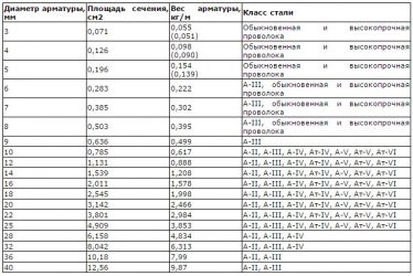 Маркировка арматуры строительной