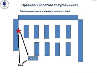 Правило золотого треугольника в строительстве