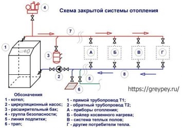 Как проверить воду в закрытой системе отопления?