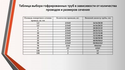 Подбор гофры под кабель