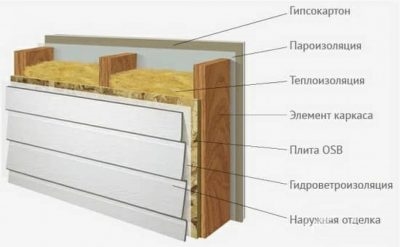 Нужна ли пароизоляция под ОСБ на стены?