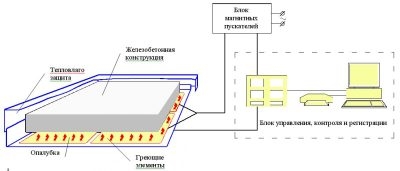 Прогрев бетона электродами технология