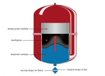 Регулировка расширительного бака в закрытой системе отопления